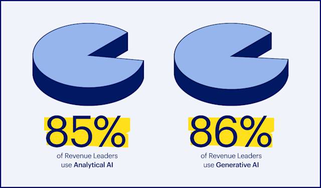 85% of Revenue Leaders use Analytical AI
86% of Revenue Leaders use Generative AI