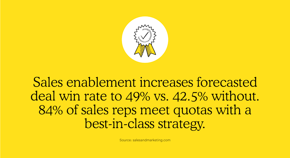 Sales enablement increases forecasted deal win rate to 49% vs. 42.5% without. 84% of sales reps meet quotas with a best-in-class strategy.