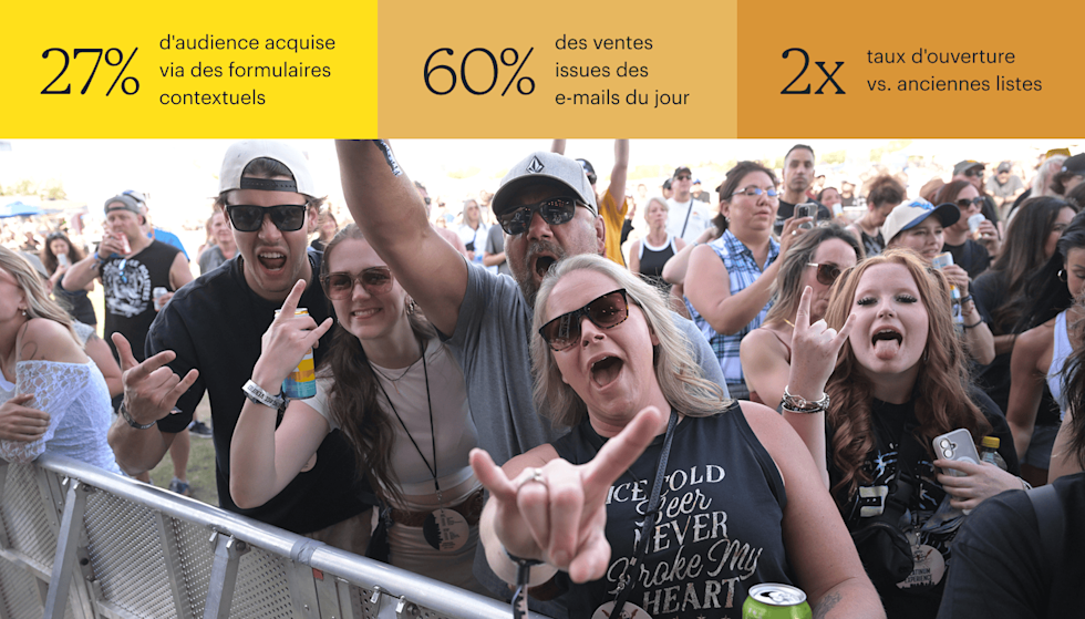 Une foule animée se tient derrière une barrière métallique lors d’un concert en plein air. Plusieurs personnes au premier rang se penchent en avant, sourient, crient et font des signes de rock’n’roll à la caméra. Les statistiques ci-dessus sont les suivantes : taux d’adhésion via le formulaire contextuel de 6 %, 60 % des ventes réalisées grâce aux e-mails envoyés le jour même et taux d’ouverture deux fois supérieur à celui des listes existantes.