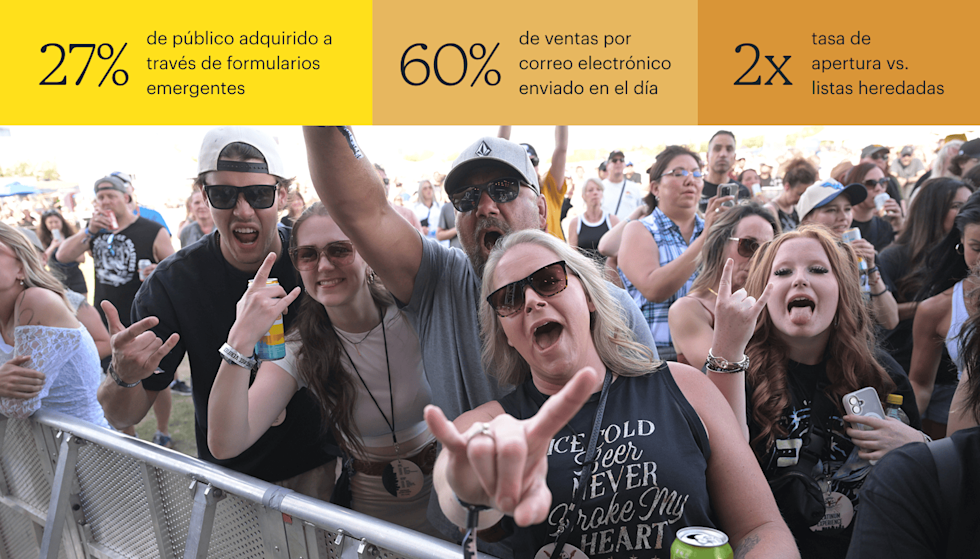 Una multitud animada se reúne detrás de una barricada de metal en un concierto al aire libre. Varias personas en la primera fila se inclinan hacia adelante, sonriendo, gritando y haciendo señas de rock and roll con las manos hacia la cámara. Las estadísticas en la parte superior son: 6 % de tasa de opt-in de formularios emergentes, 60 % de ventas mediante correos electrónicos del día y doble tasa de apertura en comparación con las listas heredadas.
