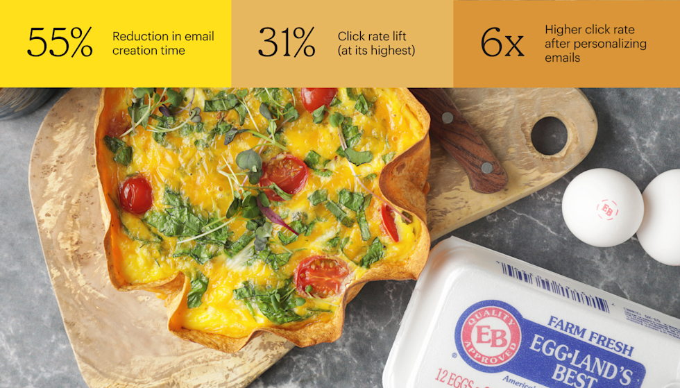 A quiche with tomatoes and herbs sits on a cutting board. A carton of Eggland’s Best and 2 eggs marked with the EB logo sit beside it. Stats above the photo: 55% Reduction in email creation time; 31% Click rate lift (at its highest); 6x Higher click rate after personalizing emails.