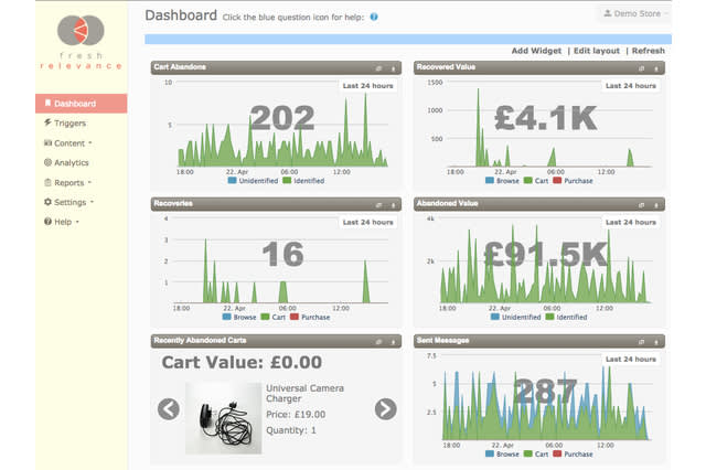 E-commerce analytics dashboard showing sales metrics, cart data, and performance graphs with a camera product preview