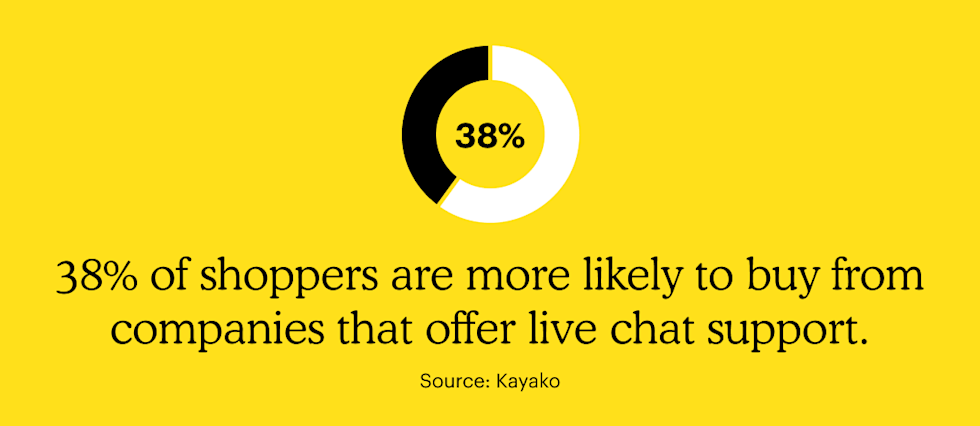 38% of shoppers are more likely to buy from companies that offer live chat support.