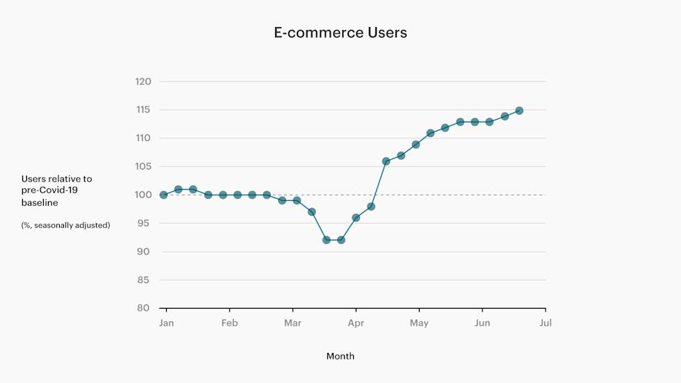 Chart of Mailchimp customers with an e-commerce connected store from January-June 2020, compared to that same period last year.