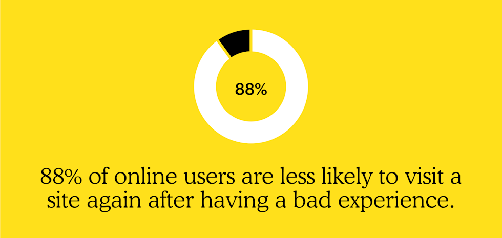 88% of users are less likely to visit a site again after having a bad experience. 