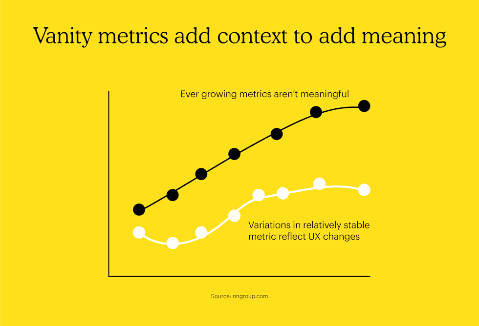 Vanity metrics add context to add meaning
