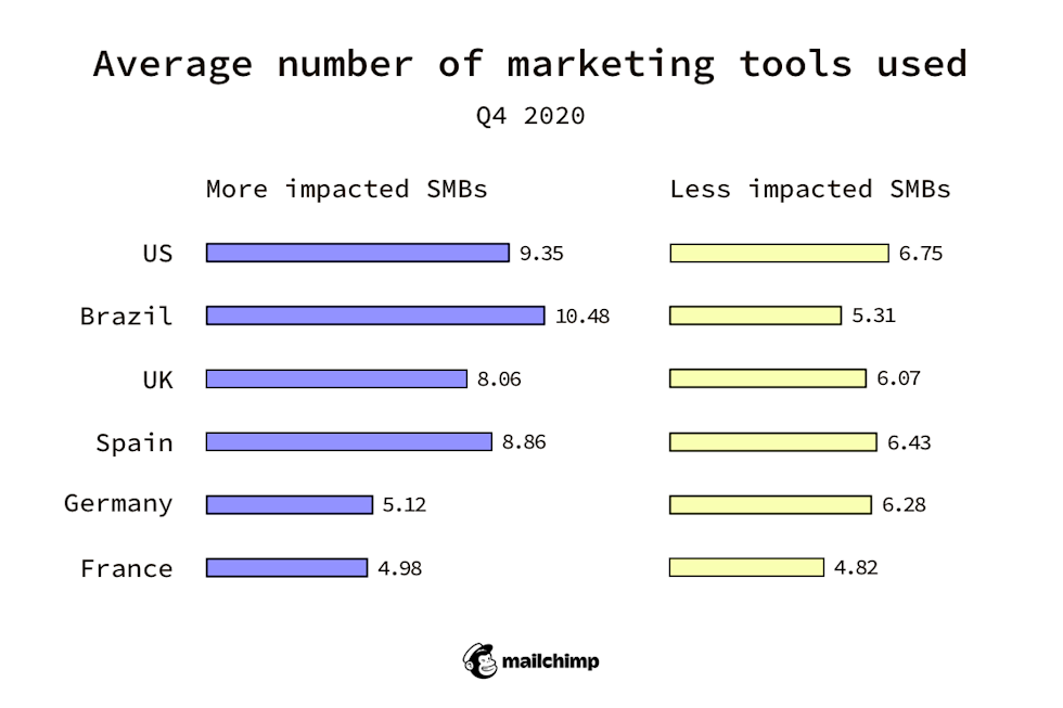 Average number of marketing tools used