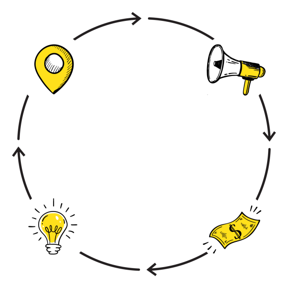 Circular diagram showing four connected icons: location pin, megaphone, dollar bill, and lightbulb, with arrows indicating clockwise flow
