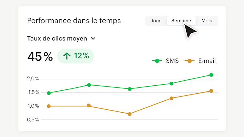 Graphique linéaire illustrant les taux de clics sur les SMS et les e-mails au fil du temps, les SMS affichant des performances de 45 %, soit 12 % supérieures à celles des e-mails, représentés respectivement par les lignes verte et orange