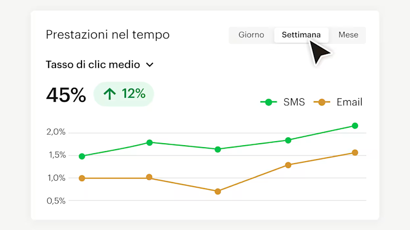 Grafico a linee che mostra i tassi di clic di SMS ed email nel tempo, con gli SMS al 45% con prestazioni del 12% migliori rispetto alle email, visualizzati in linee verdi e arancioni