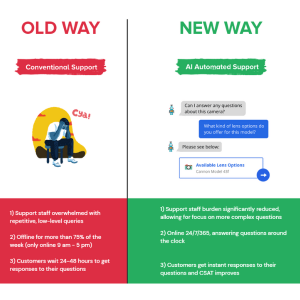 Image of a box showing the old way for support and new way. Old way is conventional support and the new way is AI Automated support.
