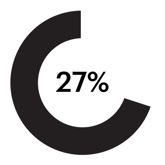 27% graphic
