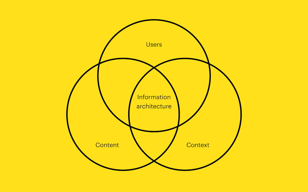 Venn diagram with three overlapping circles labeled content, context, and users. The circles intersect in the center where the label 'Information Architecture' is located.