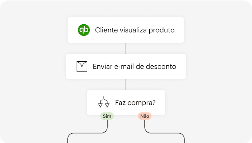 Ilustração abstrata e simplificada representando o recurso de Automação do Mailchimp