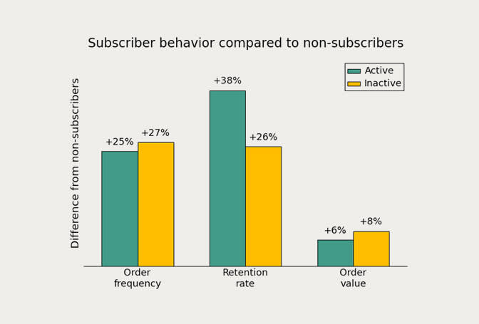 Hero image for Inactive Subscribers are Still Valuable Customers