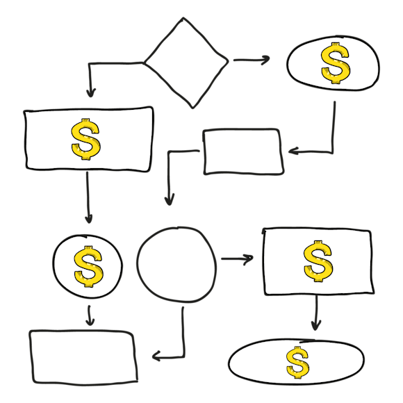 flow chart to help make a decision 