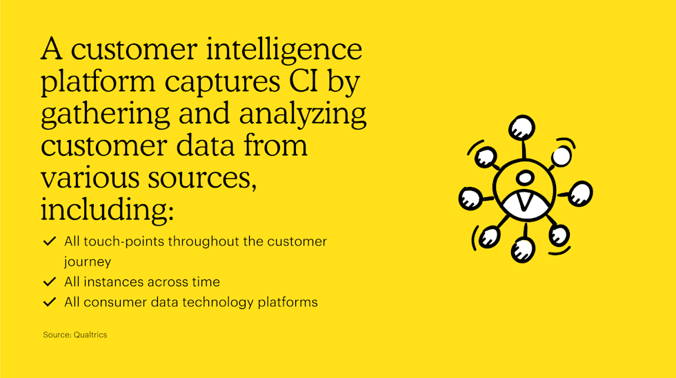 A customer intelligence platform captures CI by gathering and analyzing customer data from various sources, including