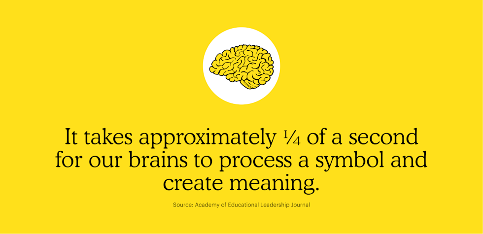 It takes ¼ of a second for our brains to process a symbol and create meaning 