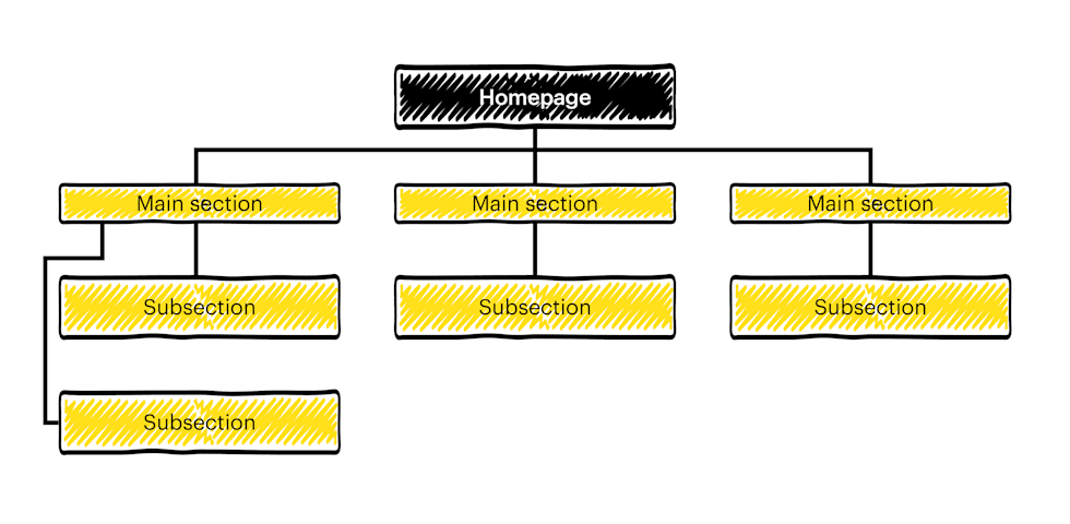 A graphic of a basic sitemap. Homepage at the top that maps to three Main sections and their respective Subsection(s). 