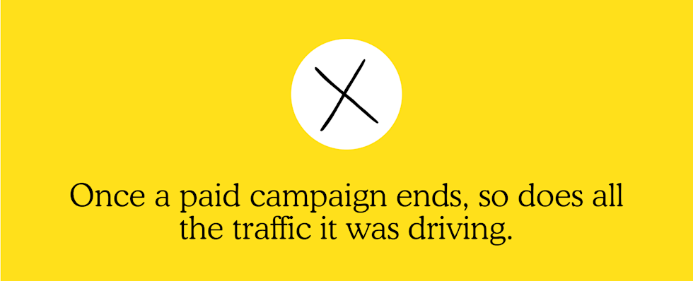 Once a paid campaign ends, so does all the traffic it was driving.