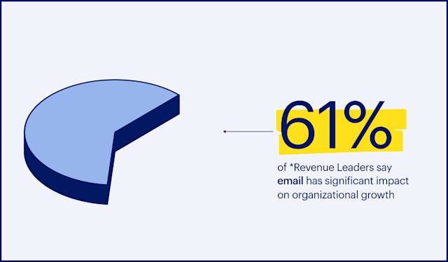 61% of *Revenue Leaders say email has significant impact on organizational growth