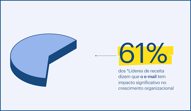 61% dos *Líderes de receita dizem que o e-mail tem impacto significativo no crescimento organizacional
