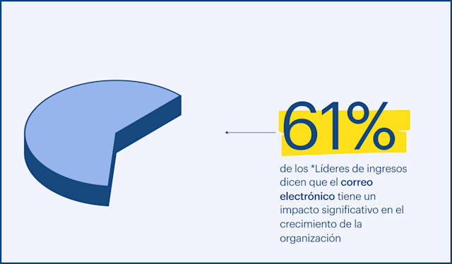 61% de los *Líderes de ingresos dicen que el correo electrónico tiene un impacto significativo en el crecimiento de la organización