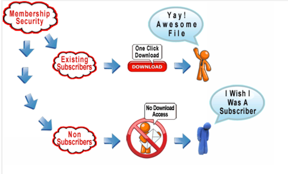 Image of Membership security process to both existing subscribers and non subscribers with the option to download Existing Subscribers.