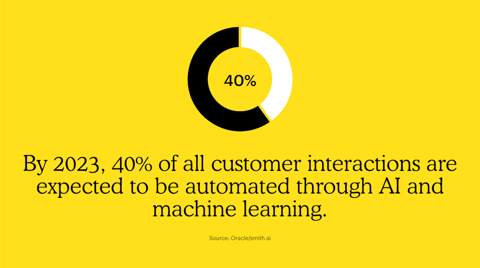40% of all customer interactions will be automated via AI and ML by 2023, according to Oracle. 