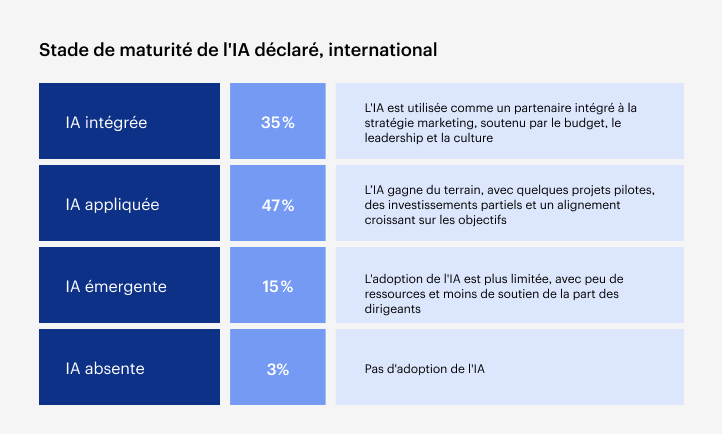 Diagramme à barres montrant les stades de maturité de l’IA à l’échelle mondiale : elle est intégrée dans 35 % des organisations, appliquée dans 47 %, émergente dans 15 % et absente dans 3 %