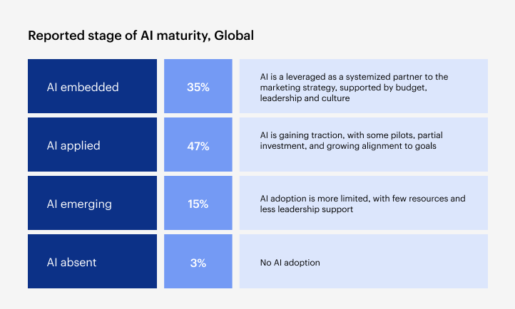 Bar chart showing global AI maturity stages: embedded 35%, applied 47%, emerging 15%, and absent 3% of organizations