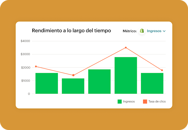 Un gráfico que muestra métricas clave de Shopify, como los ingresos y las tasas de clics, para ayudar a medir el rendimiento de las campañas a lo largo del tiempo.