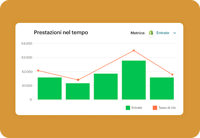 Un grafico che mostra le principali metriche di Shopify, come ricavi e tasso di clic, per aiutare a misurare le performance delle campagne nel tempo.