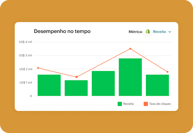 Um gráfico que apresenta as principais métricas do Shopify, como receita e taxas de cliques, para avaliar o desempenho da campanha no período.