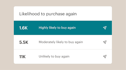 Dashboard showing three predictive segmentation groups organized by likelihood to purchase again.