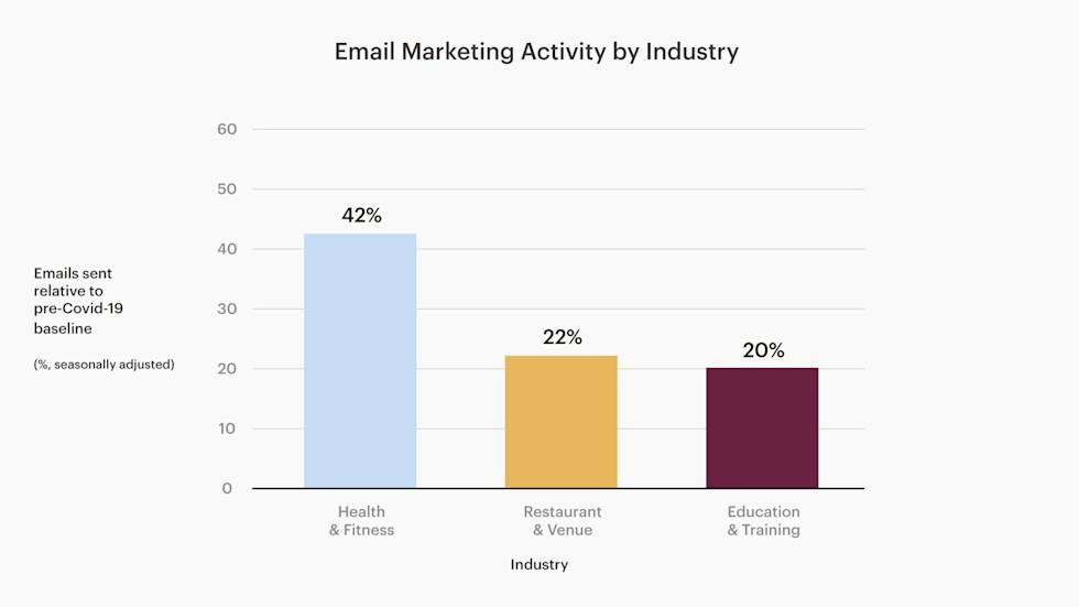 Chart of email marketing activity by industry among all Mailchimp customers from January-June 2020, compared to that same period last year. 