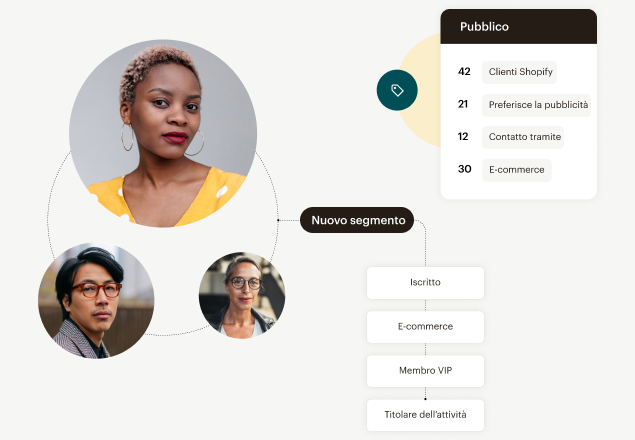 Un layout circolare che mostra segmenti di pubblico con foto del profilo ed etichette, inclusi clienti Shopify, invio di posta e messaggi, contatti media e statistiche di e-commerce