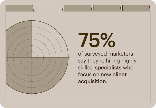75% of surveyed agencies say they’re hiring specialists who focus on client acquisition, shown with a chart-style graphic.