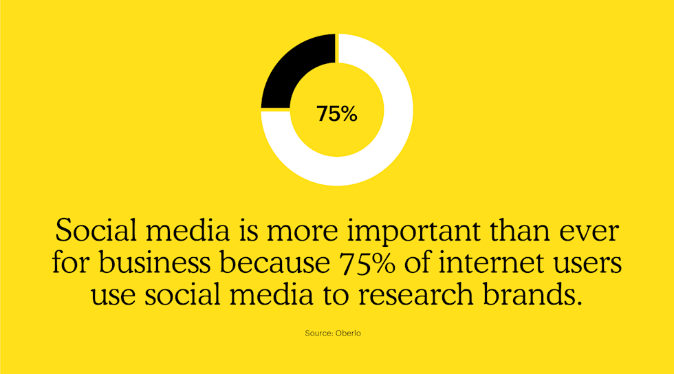 Social media is more important than ever for business because 75% of internet users use social media to research brands.