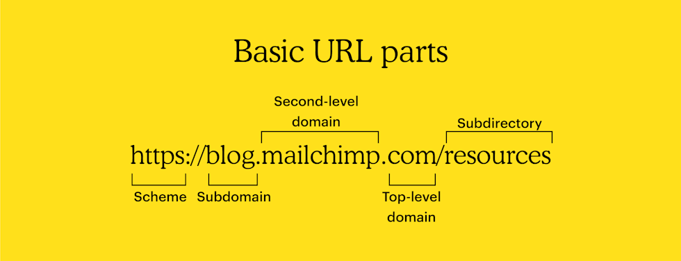 Basic URL parts are the scheme, subdomain, second-level domain, top-level domain & subdirectory
