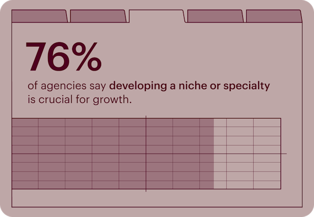 76% of surveyed agencies say developing a niche or speciality is crucial for growth, shown with a chart-style graphic.