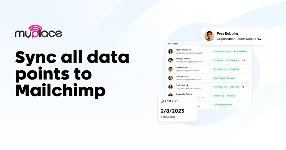 Promotional banner for MyPlace with the headline “Sync all data points to Mailchimp” in large bold text on a light background. The MyPlace logo appears in the top left. On the right side, a mockup of a user dashboard shows a list of names and locations, a profile pop-up for “Frey Robbins – Organization: Stans Donuts HQ,” and a small card displaying “Last Visit 2/8/2023 – 3 days ago.”