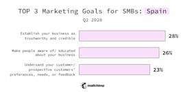 Top 3 Marketing Goals for SMBs: Spain, Q2 2020
Establish your business as trustworthy and credible 28%
Make people aware of/educated about your business 26%
Understand your customer/prospective customers' preferences, needs, or feedback 23%