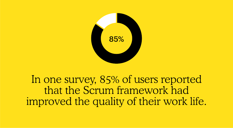 In one survey, 85% of users reported that the Scrum framework had improved the quality of their work life