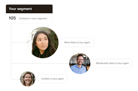 Example UI showing a segment of 105 contacts sorted into three groups — more likely, moderately likely, and unlikely to buy again.