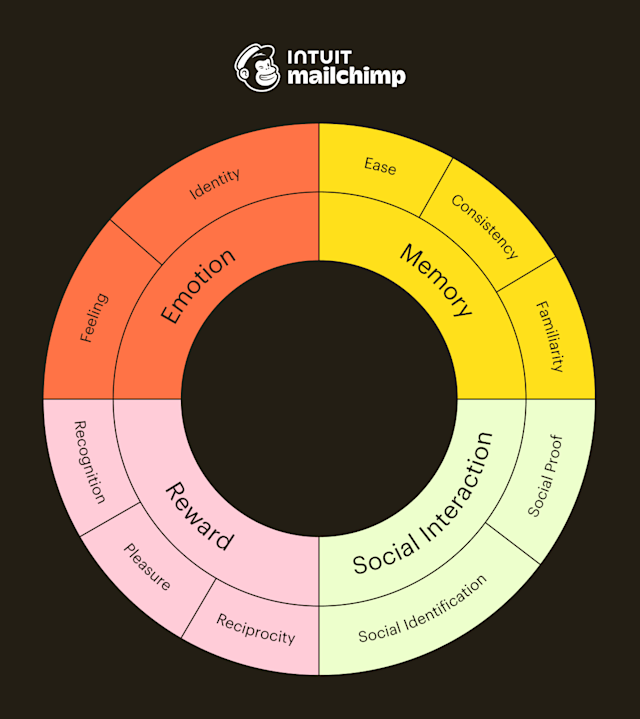 Loyalty wheel depicting 4 neurobiological principles: Emotion, Memory, Reward, and Social Interaction
