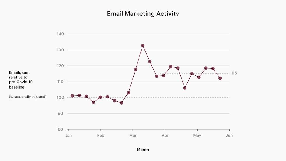 Chart of email marketing activity among US customers from January-June 2020, compared to that same period last year.