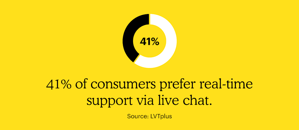41% of consumers prefer real-time support via live chat.