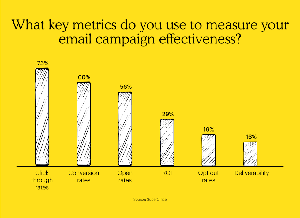 What key metrics do you use to measure your email campaign effectiveness? 