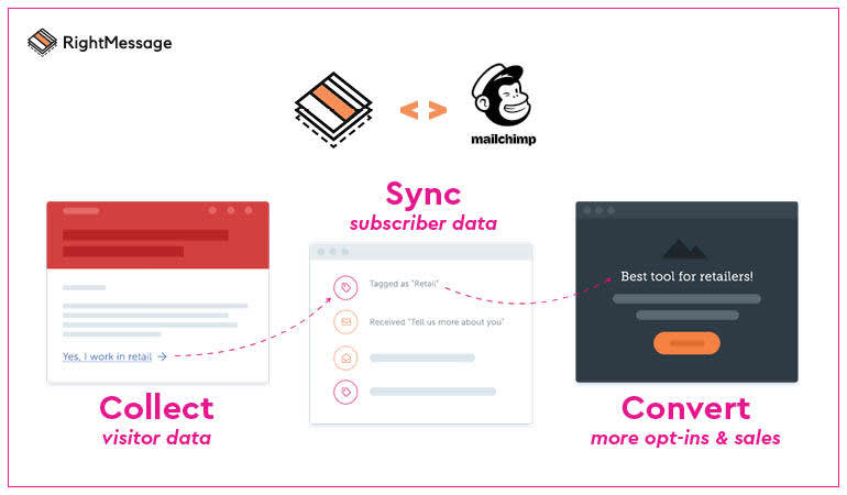 Image of sync between RightMessage and Mailchimp